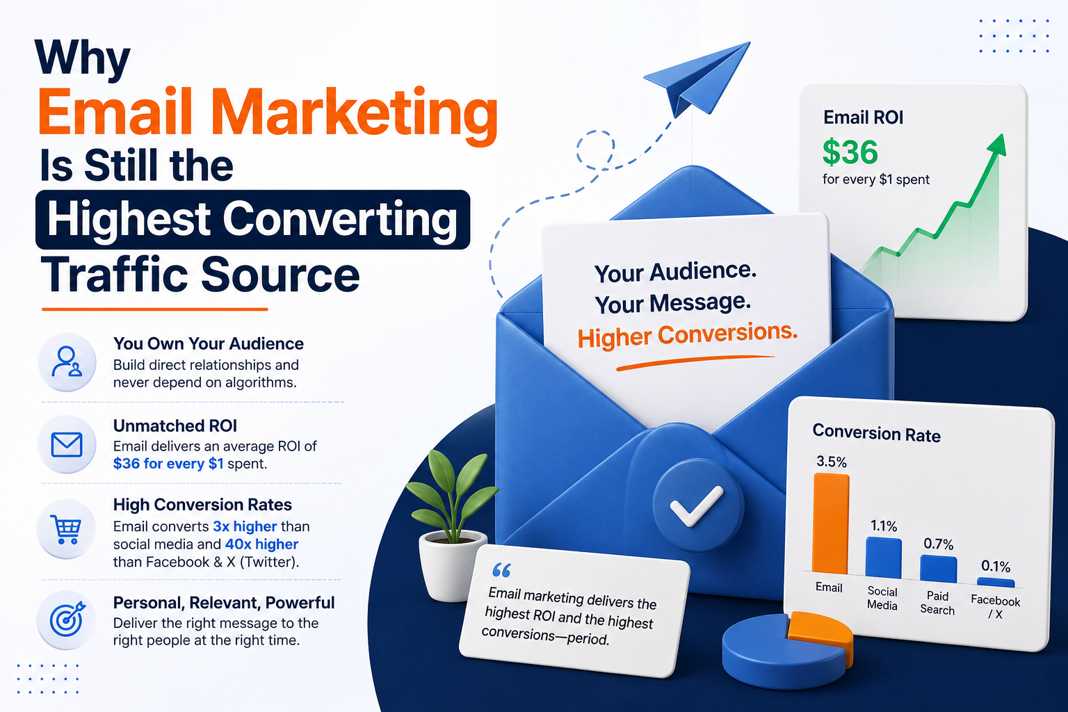 Why Email Marketing Is Still the Highest Converting Traffic Source